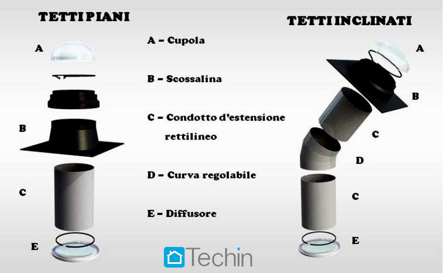 http://www.techin.it/IMG/GUIDE_SOLARI/ACC/LUCERNARIO_SOLARE_01.jpg